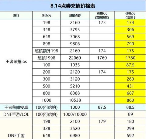 王者荣耀怎么充值划算[图1]