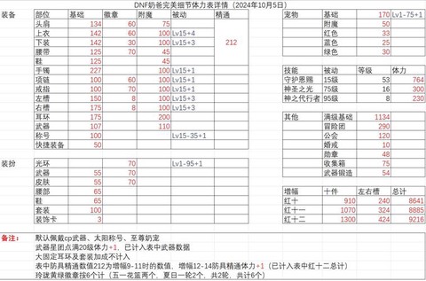 dnf奶爸如何堆体力[图1]