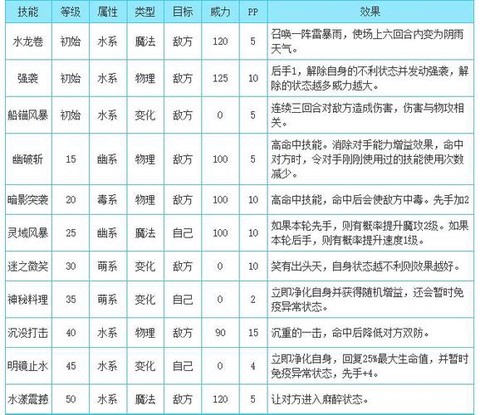 洛克王国怎么经验分配[图2]